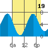 Cliff Point tide chart for Saturday, August 19, 2023