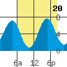 Cliff Point tide chart for Sunday, August 20, 2023
