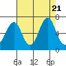 Cliff Point tide chart for Monday, August 21, 2023