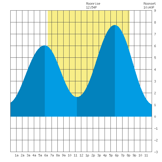 Cliff Point tide chart for Tuesday, August 22, 2023