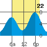 Cliff Point tide chart for Tuesday, August 22, 2023