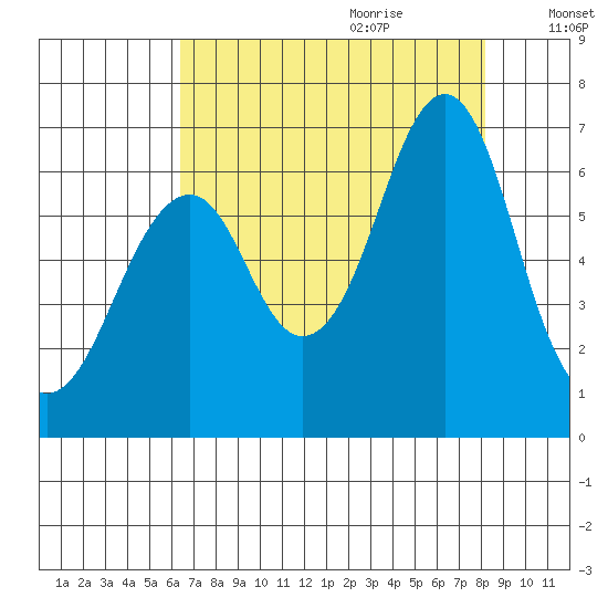 Cliff Point tide chart for Wednesday, August 23, 2023