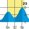 Cliff Point tide chart for Wednesday, August 23, 2023