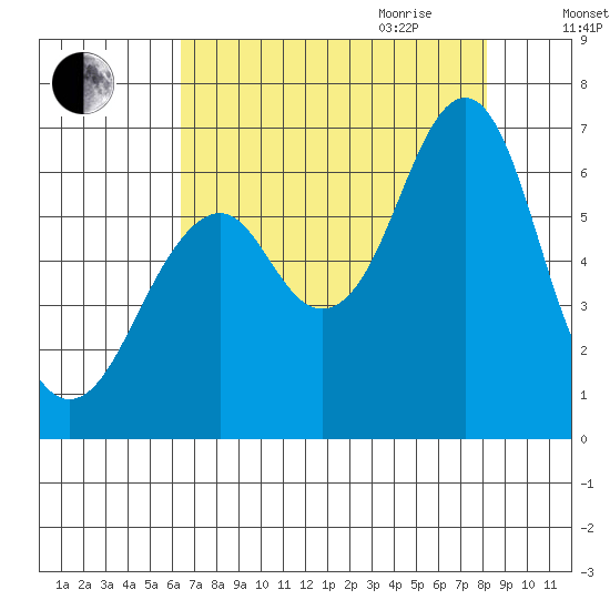 Cliff Point tide chart for Thursday, August 24, 2023