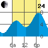 Cliff Point tide chart for Thursday, August 24, 2023