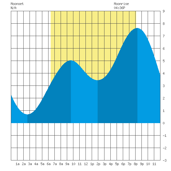 Cliff Point tide chart for Friday, August 25, 2023