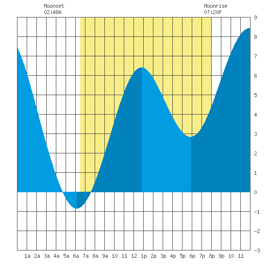 Cliff Point tide chart for Monday, August 28, 2023
