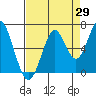 Cliff Point tide chart for Tuesday, August 29, 2023