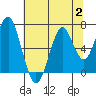 Cliff Point tide chart for Wednesday, August 2, 2023