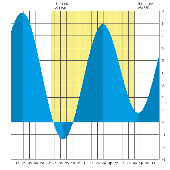 Cliff Point tide chart for Thursday, August 31, 2023
