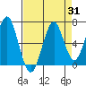 Cliff Point tide chart for Thursday, August 31, 2023