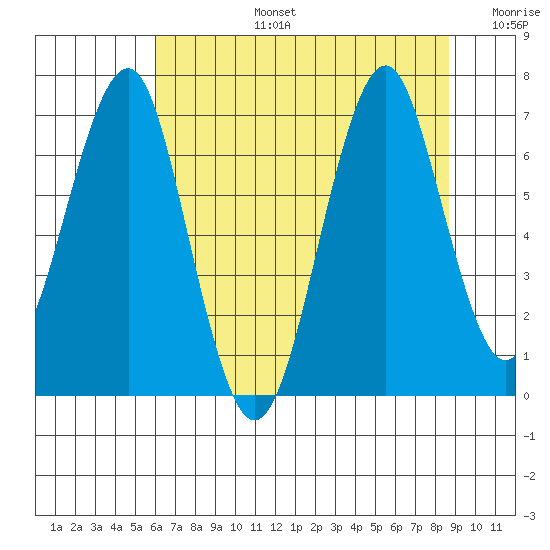 Cliff Point tide chart for Saturday, August 5, 2023