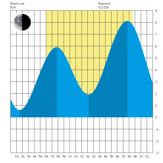 Cliff Point tide chart for Tuesday, August 8, 2023