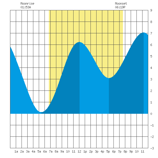 Cliff Point tide chart for Sunday, September 10, 2023