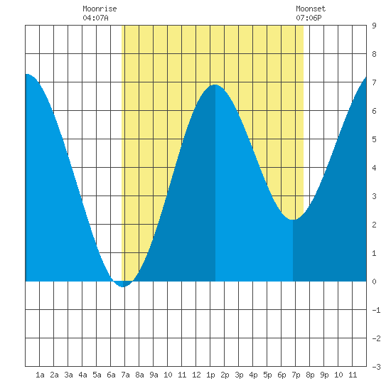 Cliff Point tide chart for Tuesday, September 12, 2023