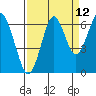 Cliff Point tide chart for Tuesday, September 12, 2023