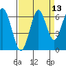 Cliff Point tide chart for Wednesday, September 13, 2023