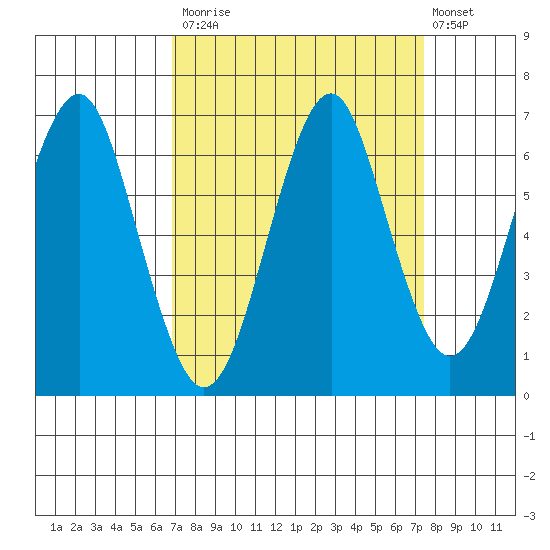 Cliff Point tide chart for Friday, September 15, 2023