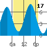 Cliff Point tide chart for Sunday, September 17, 2023