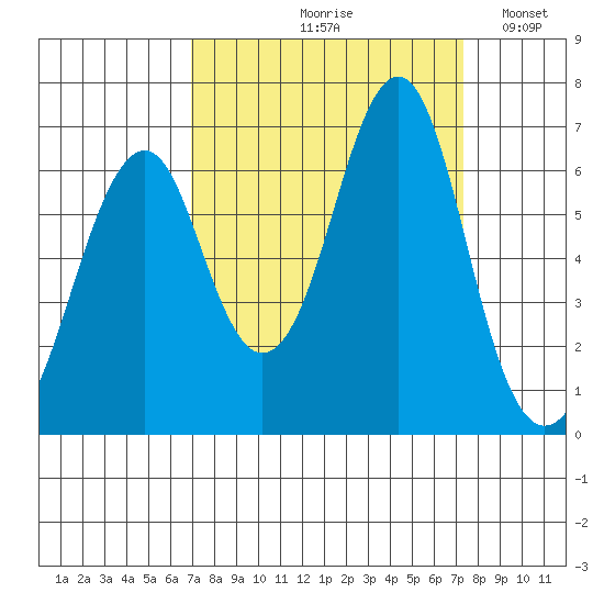 Cliff Point tide chart for Tuesday, September 19, 2023