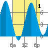 Cliff Point tide chart for Friday, September 1, 2023