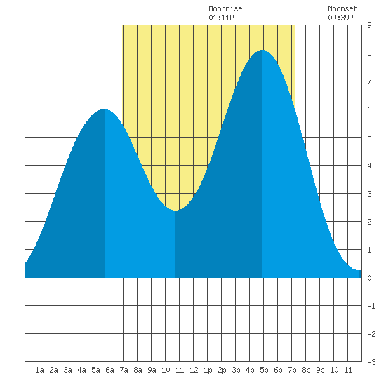 Cliff Point tide chart for Wednesday, September 20, 2023