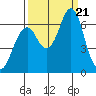 Cliff Point tide chart for Thursday, September 21, 2023