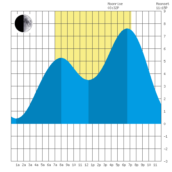 Cliff Point tide chart for Friday, September 22, 2023