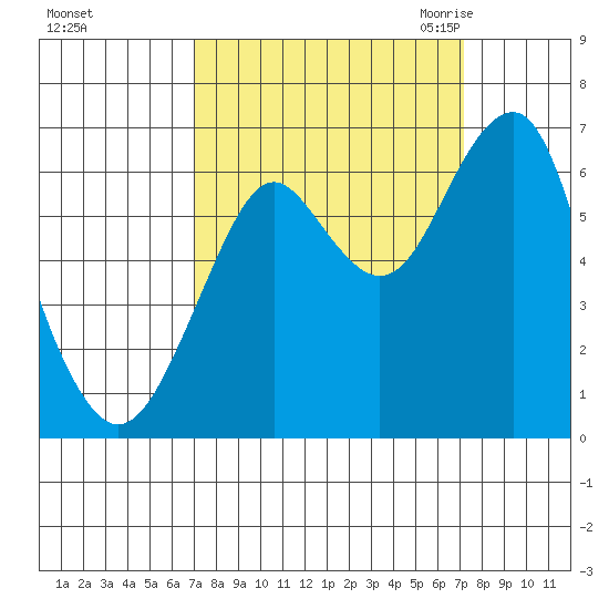 Cliff Point tide chart for Sunday, September 24, 2023