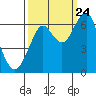 Cliff Point tide chart for Sunday, September 24, 2023