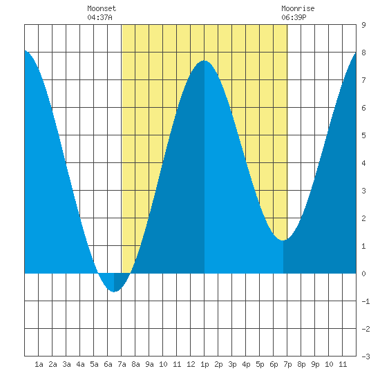 Cliff Point tide chart for Wednesday, September 27, 2023