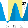 Cliff Point tide chart for Wednesday, September 27, 2023