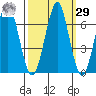 Cliff Point tide chart for Friday, September 29, 2023