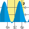 Cliff Point tide chart for Saturday, September 2, 2023