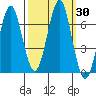 Cliff Point tide chart for Saturday, September 30, 2023