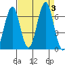 Cliff Point tide chart for Sunday, September 3, 2023