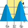 Cliff Point tide chart for Monday, September 4, 2023