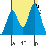 Cliff Point tide chart for Tuesday, September 5, 2023