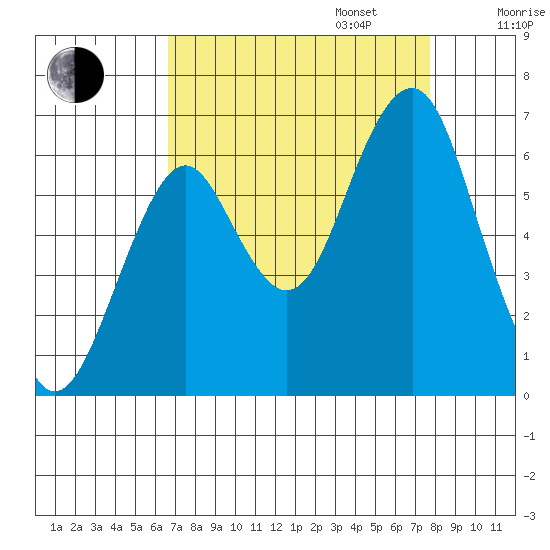 Cliff Point tide chart for Wednesday, September 6, 2023