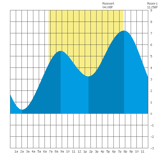 Cliff Point tide chart for Thursday, September 7, 2023