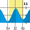 Cliff Point tide chart for Wednesday, October 11, 2023