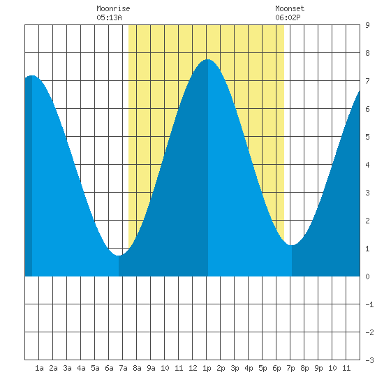 Cliff Point tide chart for Thursday, October 12, 2023