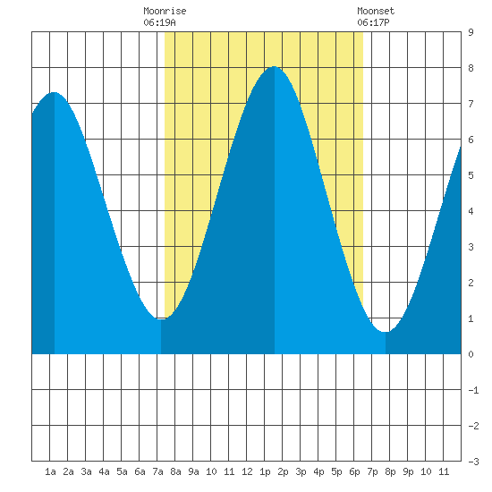 Cliff Point tide chart for Friday, October 13, 2023