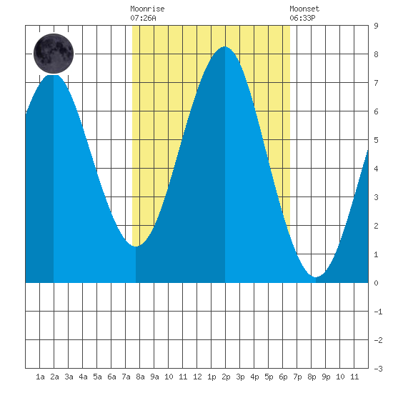Cliff Point tide chart for Saturday, October 14, 2023