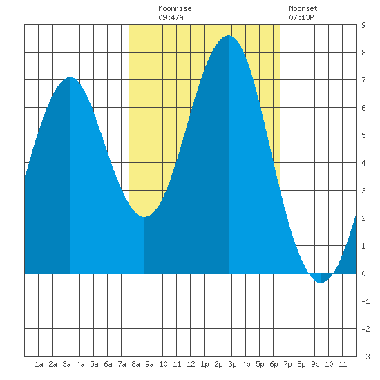 Cliff Point tide chart for Monday, October 16, 2023