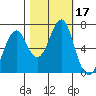 Cliff Point tide chart for Tuesday, October 17, 2023