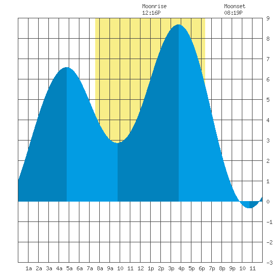 Cliff Point tide chart for Wednesday, October 18, 2023