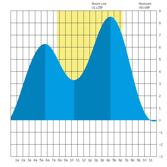 Cliff Point tide chart for Thursday, October 19, 2023