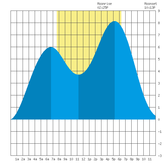Cliff Point tide chart for Friday, October 20, 2023