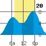 Cliff Point tide chart for Friday, October 20, 2023